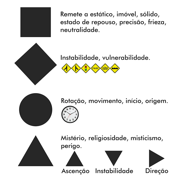 Formas básicas e seus significados